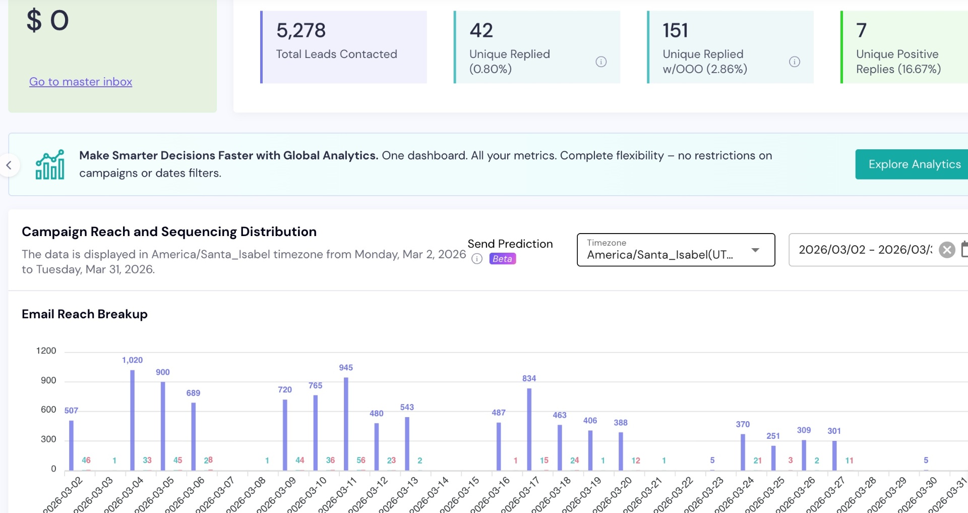 Campaign dashboard showing reach and reply metrics
