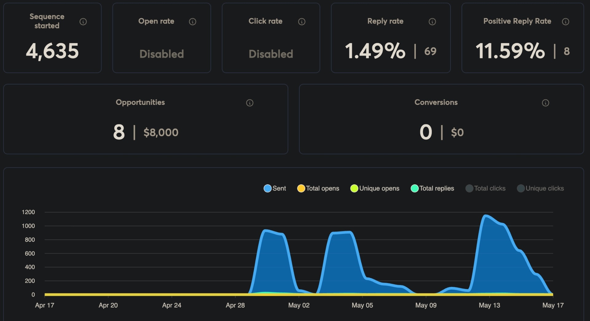 Campaign dashboard showing reach and reply metrics