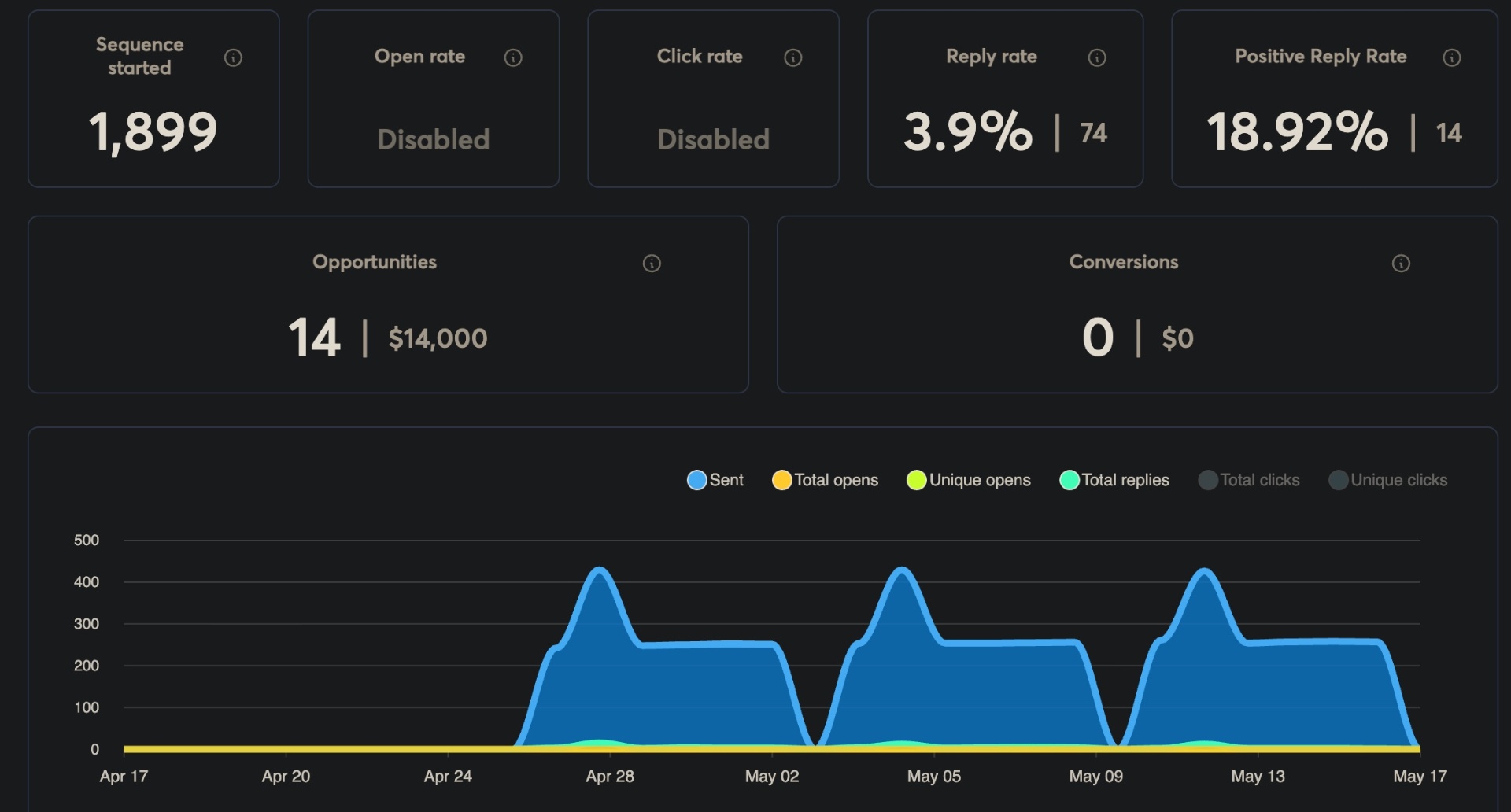 Campaign dashboard showing reach and reply metrics